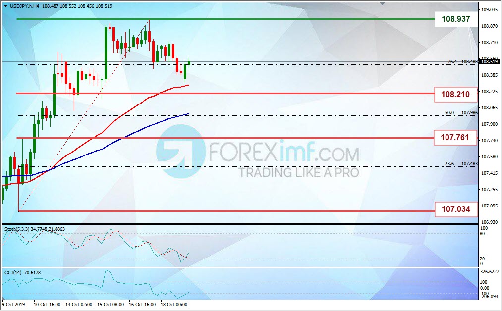 Analisa Forex Mingguan USDJPY Foreximf 2019-10-21