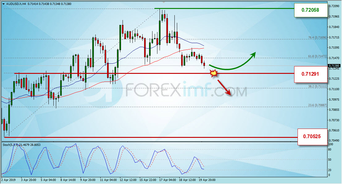 Grafik Harga AUDUSD Berdasarkan Analisa Forex Mingguan