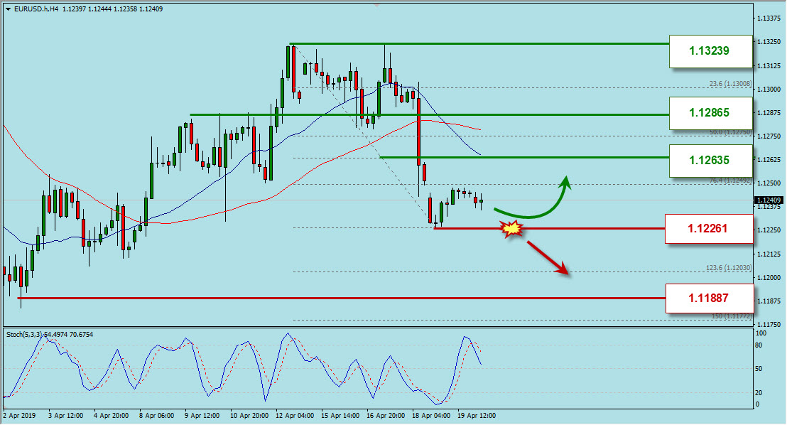 Grafik Harga EURUSD Berdasarkan Analisa Forex Mingguan