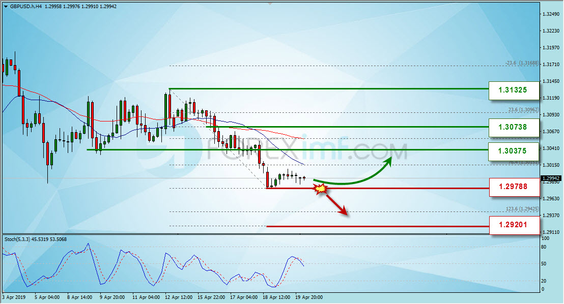 Grafik Harga GBPUSD Berdasarkan Analisa Forex Mingguan