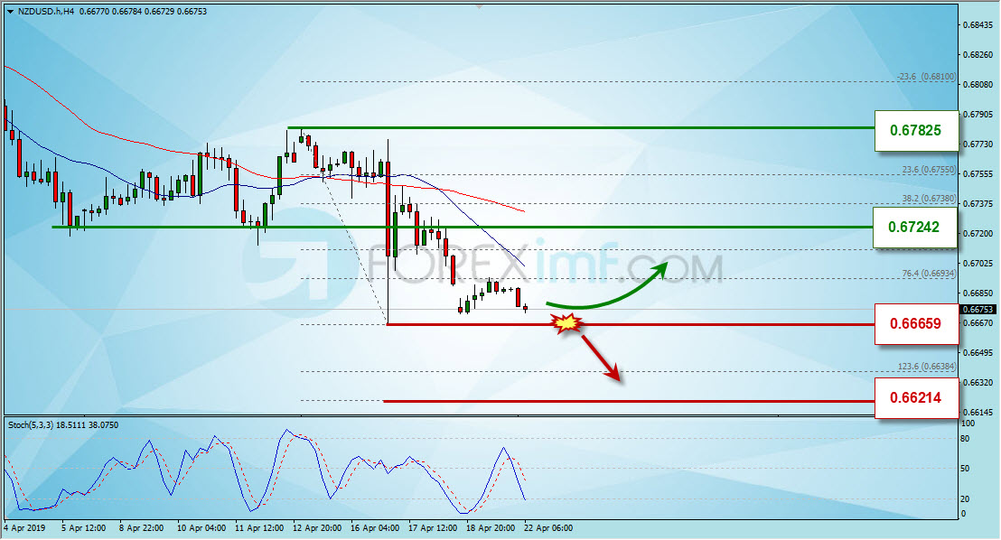 Grafik Harga NZDUSD Berdasarkan Analisa Forex Mingguan