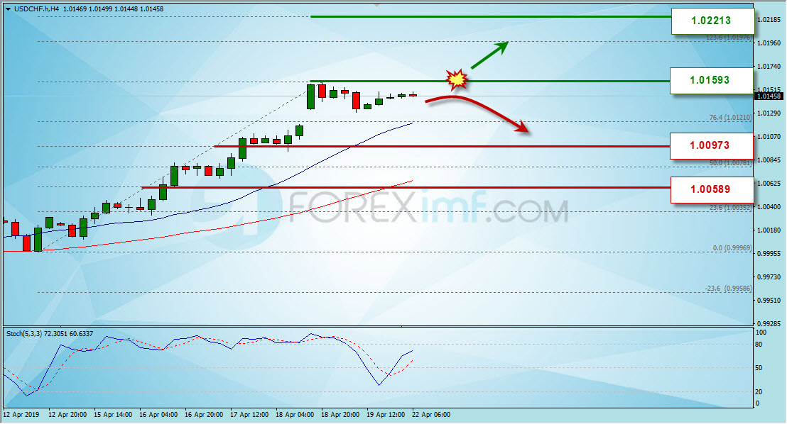 Grafik Harga USDCHF Berdasarkan Analisa Forex Mingguan