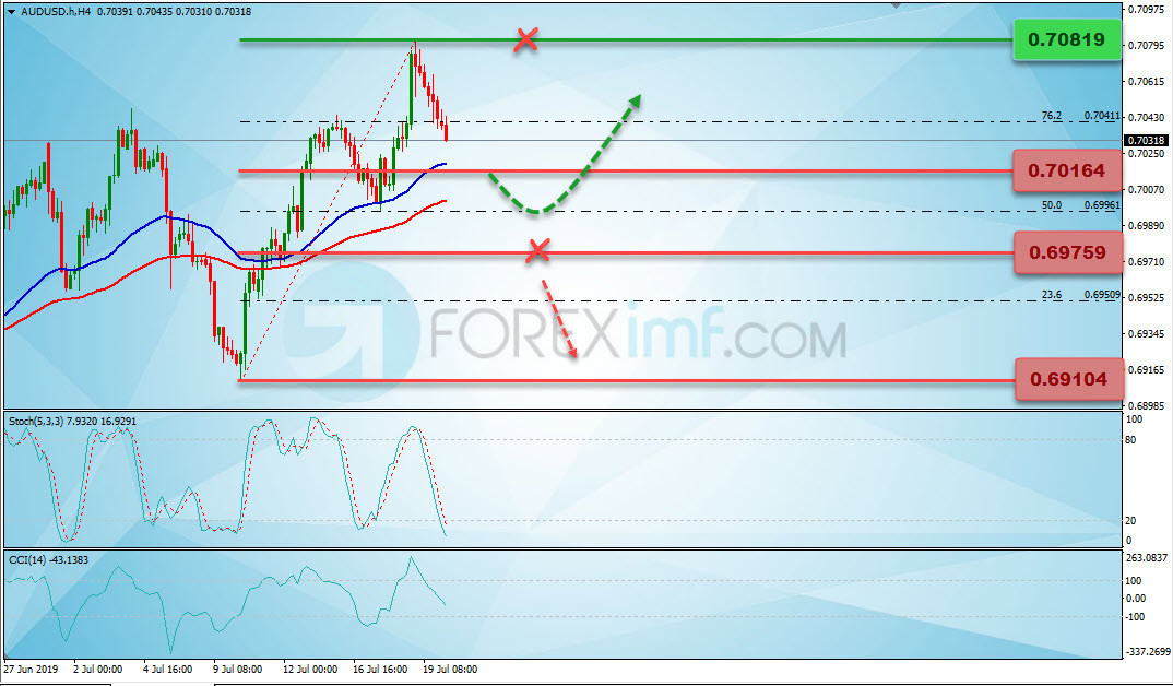 Analisa Teknikal Forex Mingguan AUDUSD