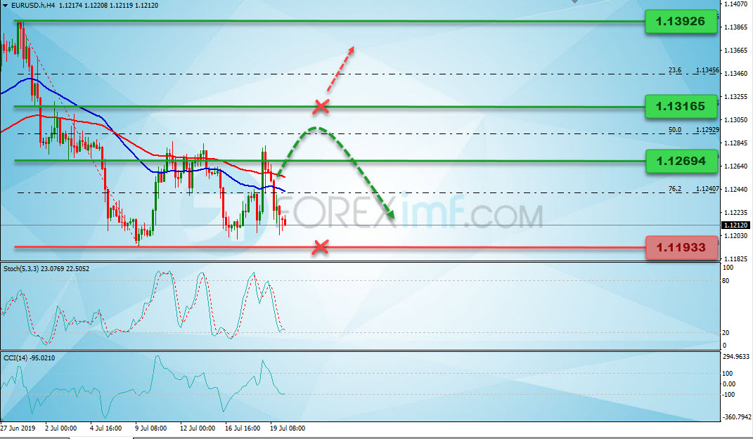 Analisa Teknikal Forex Mingguan EURUSD