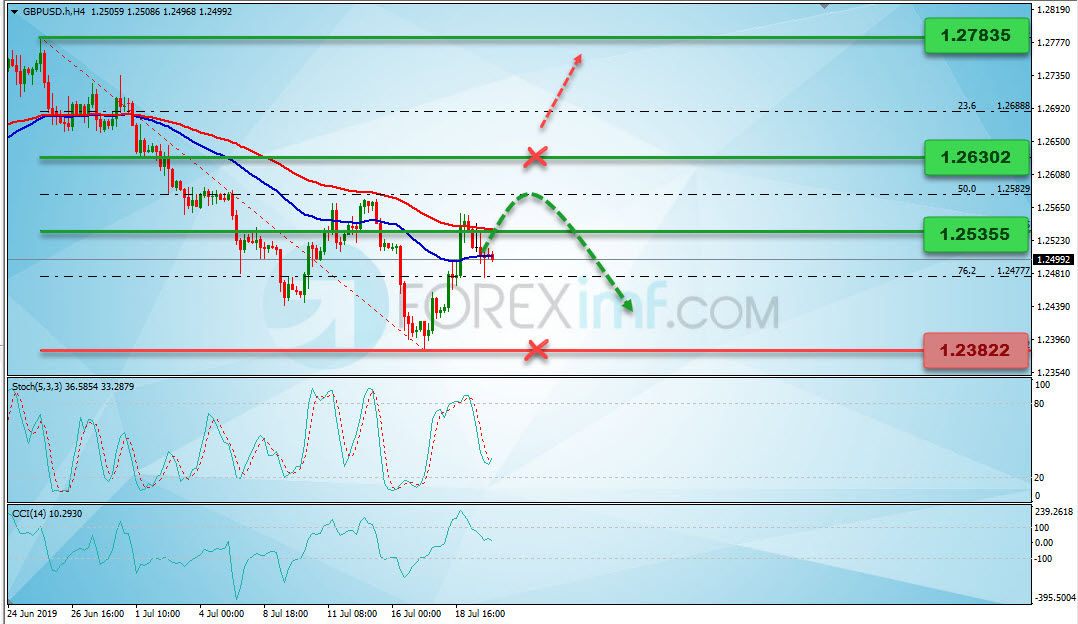 Analisa Teknikal Forex Mingguan GBPUSD