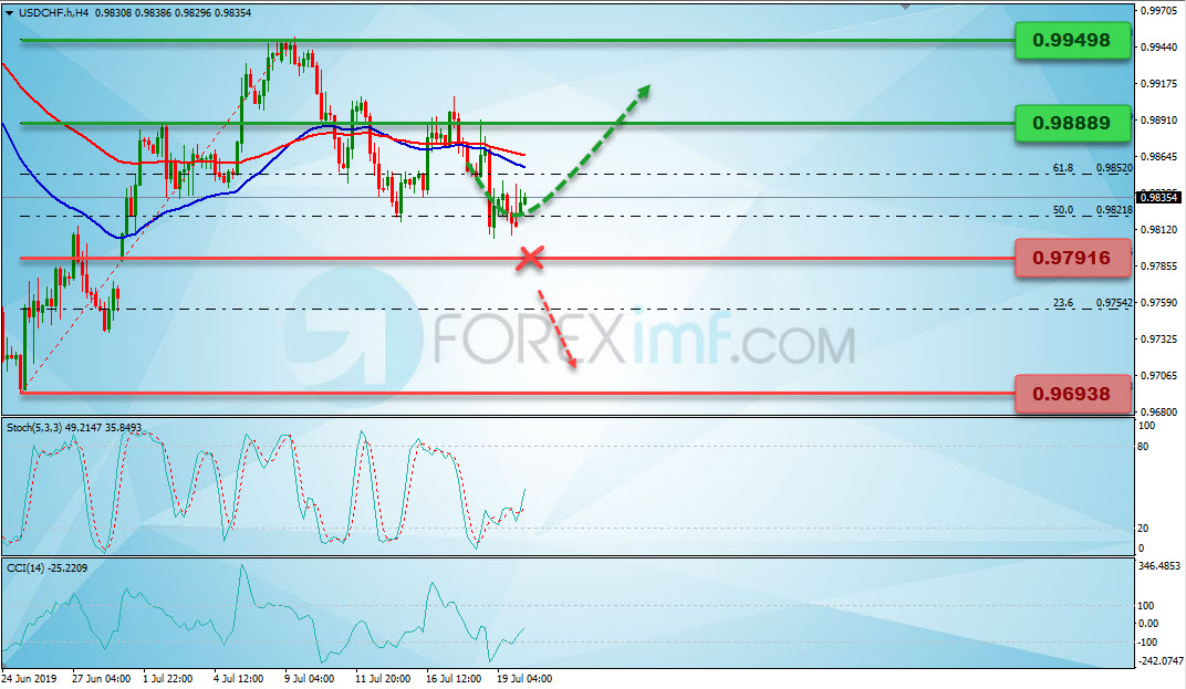 Analisa Teknikal Forex Mingguan USDCHF