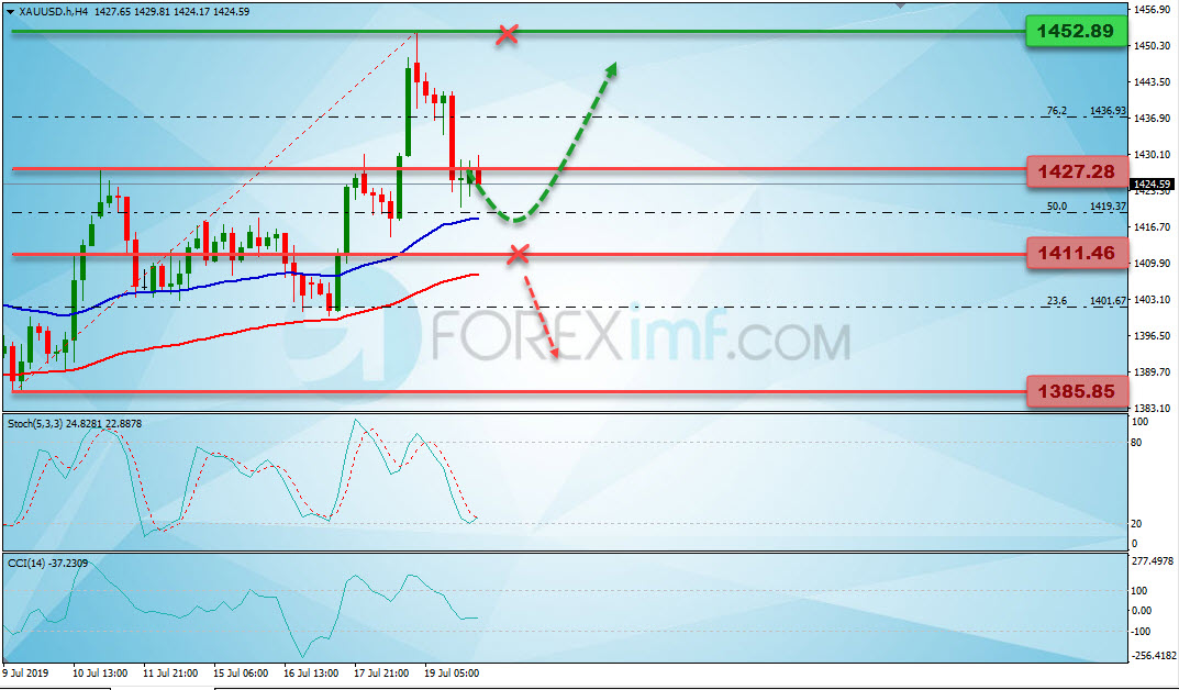 Analisa Teknikal Forex Mingguan Emas