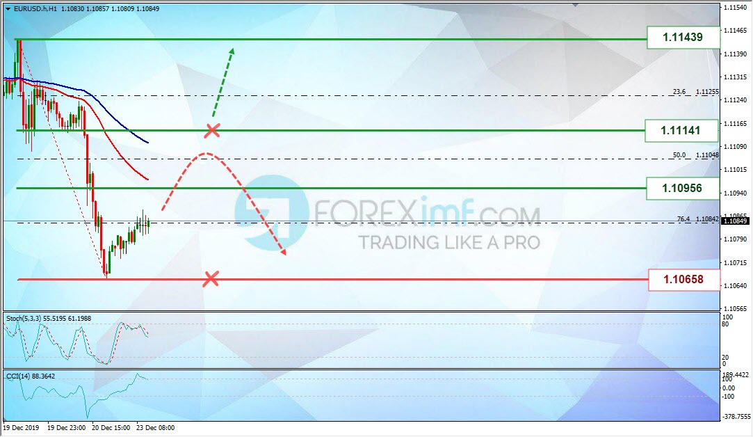 Analisa Mingguan EURUSD