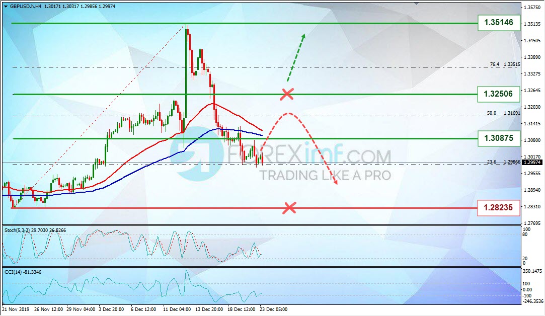 Analisa Mingguan GBPUSD