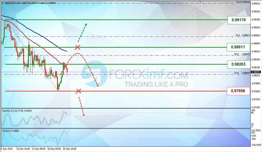 Analisa Mingguan USDCHF