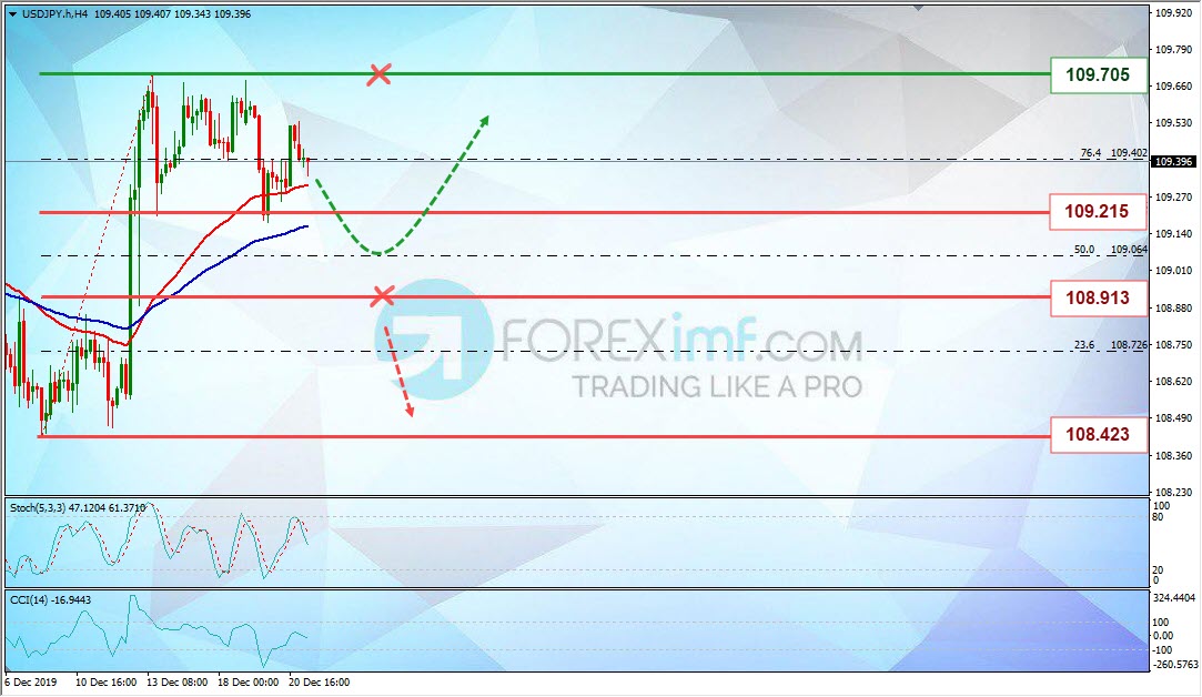 Analisa Mingguan USDJPY