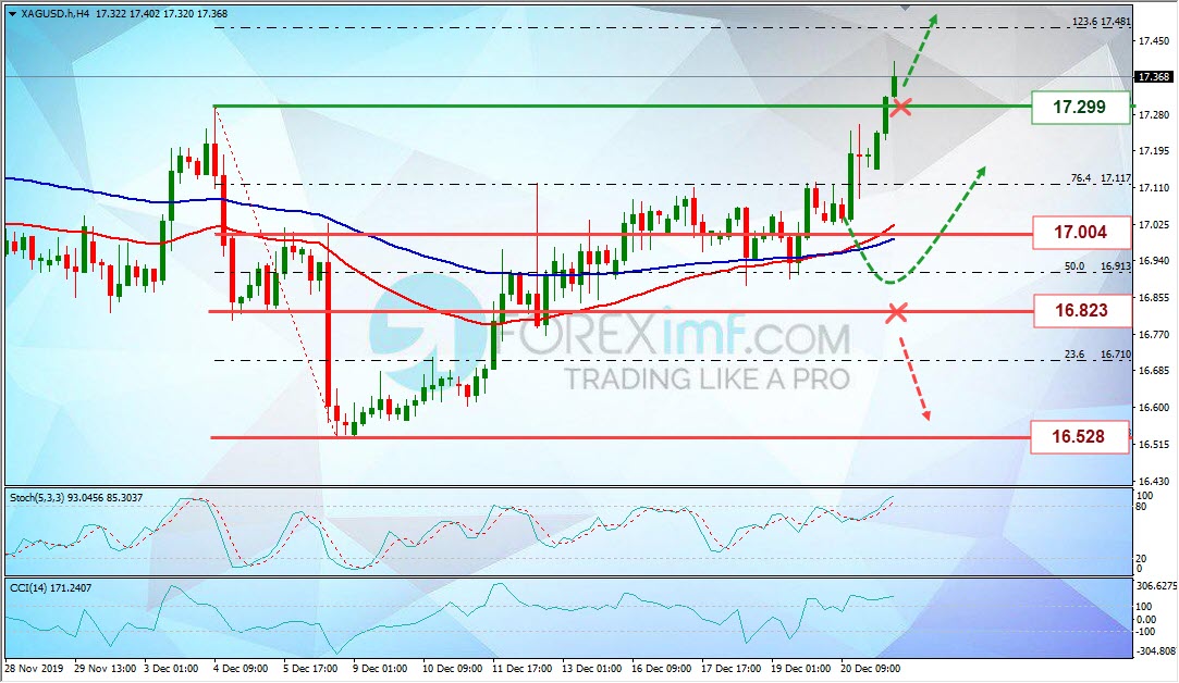 Analisa Mingguan XAGUSD