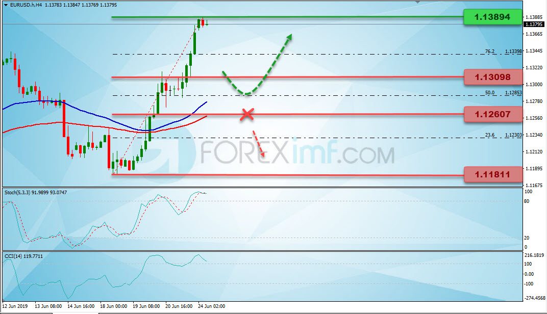 Analisa Forex Mingguan, Analisa Teknikal Forex Minggu Ini, Grafik Harga EURUSD