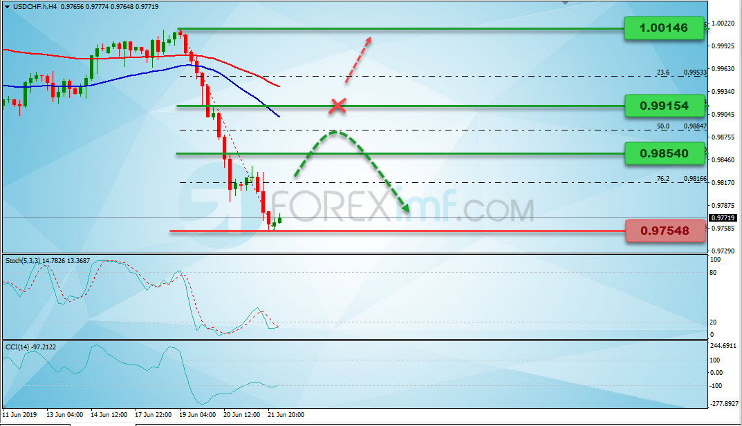 Analisa Forex Mingguan, Analisa Teknikal Forex Minggu Ini, Grafik Harga USDCHF