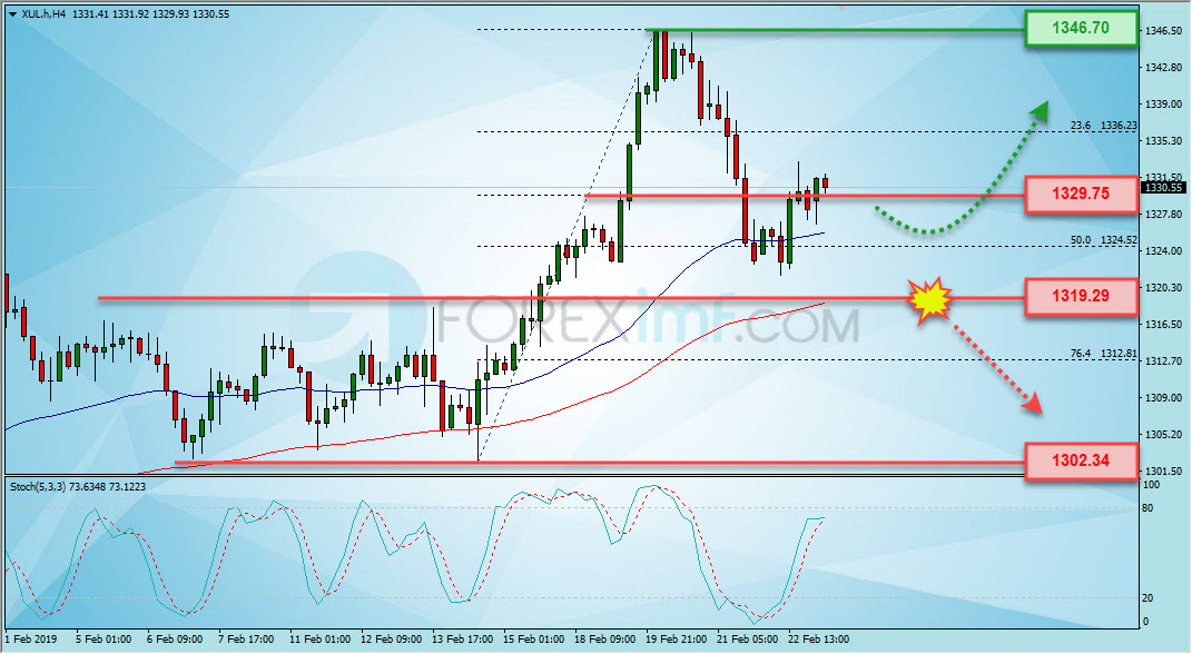 Analisa Emas, Analisa emas hari ini, analisa teknikal emas, prediksi emas hari ini, XAU/USD