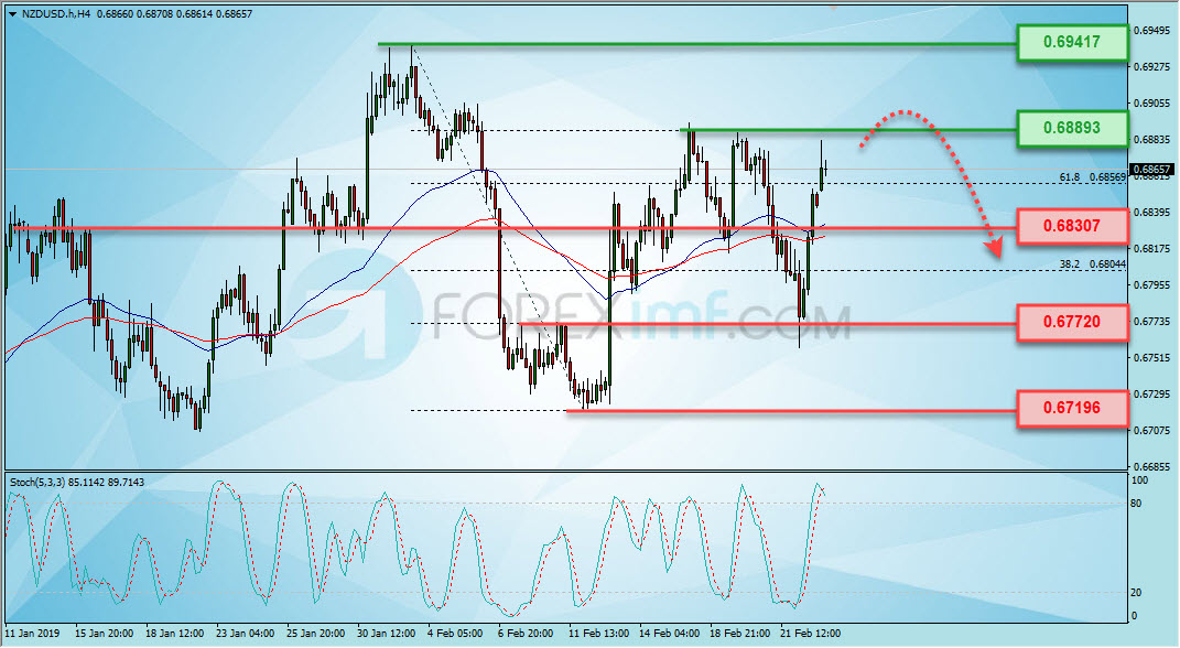 Analisa Forex, Analisa forex hari ini, analisa teknikal forex, prediksi forex hari ini, NZD/USD