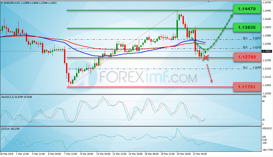 Analisa Forex, Analisa forex hari ini, analisa teknikal forex, prediksi forex hari ini, EUR/USD