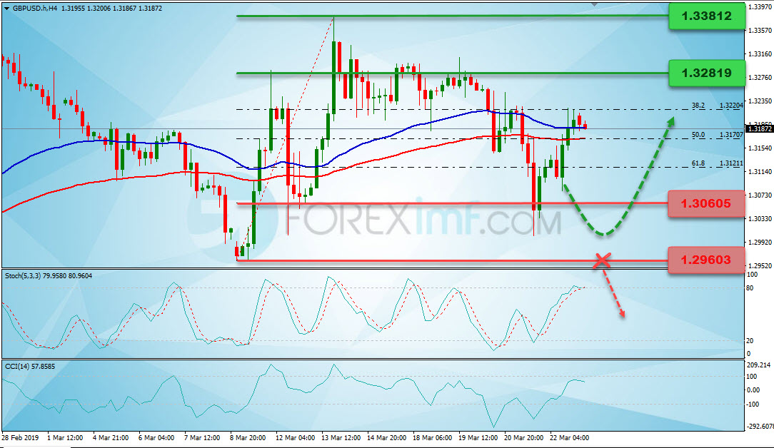 Analisa Forex, Analisa forex hari ini, analisa teknikal forex, prediksi forex hari ini, GBP/USD