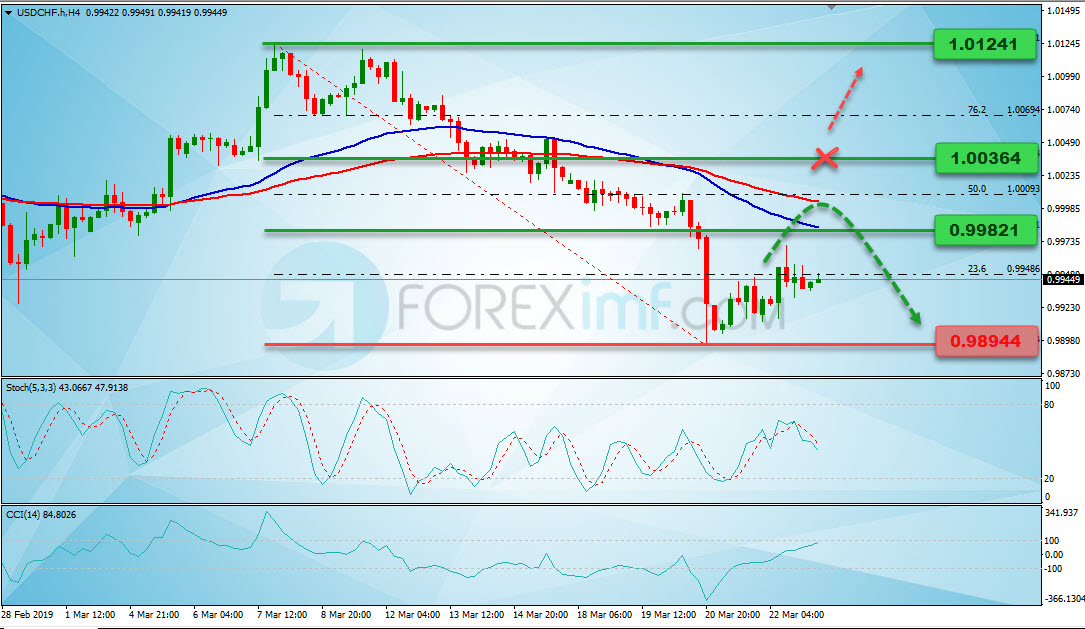 Analisa Forex, Analisa forex hari ini, analisa teknikal forex, prediksi forex hari ini, USD/CHF