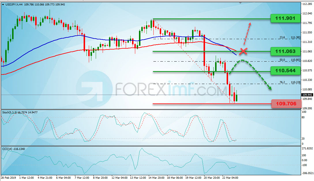 Analisa Forex, Analisa forex hari ini, analisa teknikal forex, prediksi forex hari ini, USD/JPY