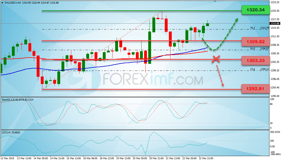 Analisa Emas, Analisa emas hari ini, analisa teknikal emas, prediksi emas hari ini, XAU/USD