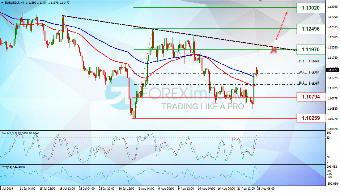 Analisa Teknikal EURUSD Minggu Ini