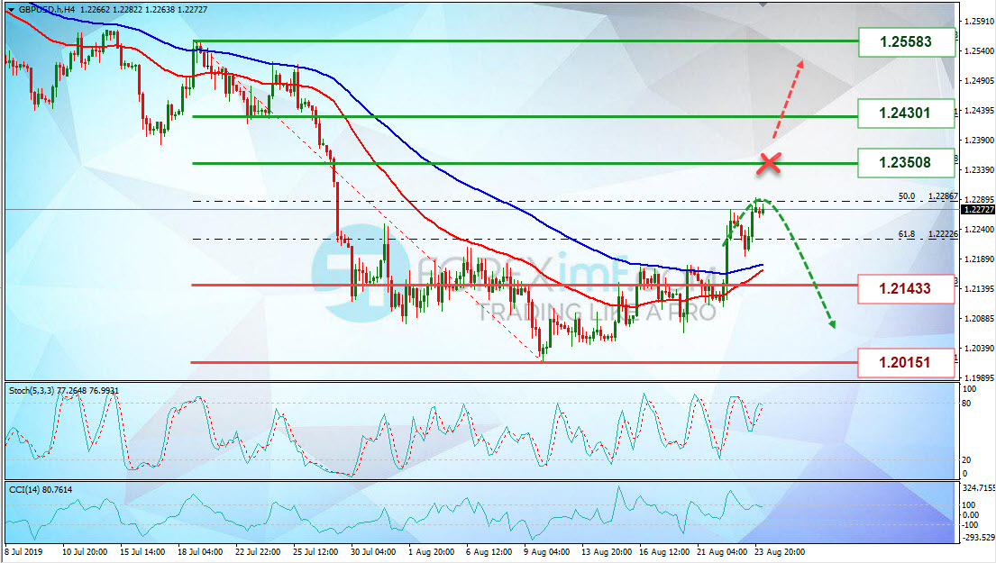 Analisa Teknikal GBPUSD Minggu Ini