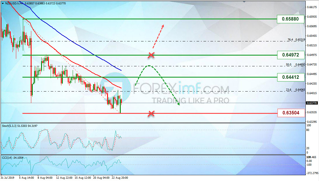 Analisa Teknikal NZDUSD Minggu Ini