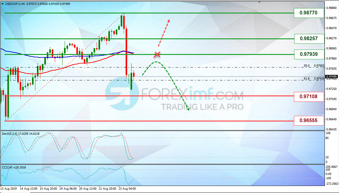 Analisa Teknikal USDCHF Minggu Ini