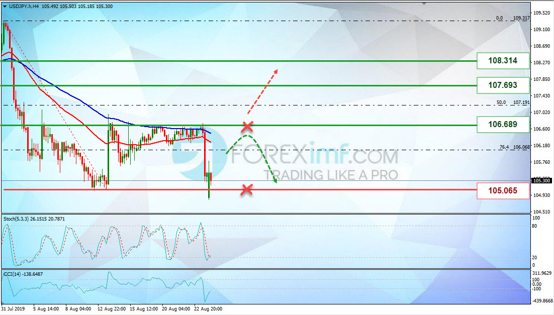 Analisa Teknikal USDJPY Minggu Ini