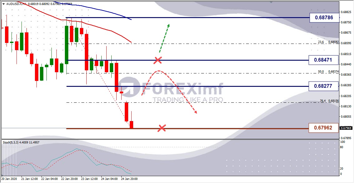 Weekly Outlook AUDUSD Analisa Forex Mingguan