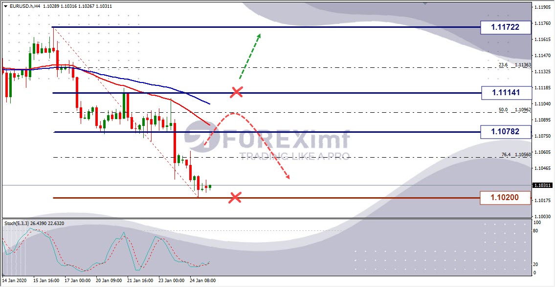 Weekly Outlook EURUSD Analisa Forex Mingguan