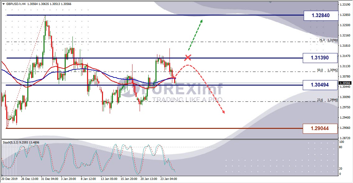 Weekly Outlook GBPUSD Analisa Forex Mingguan