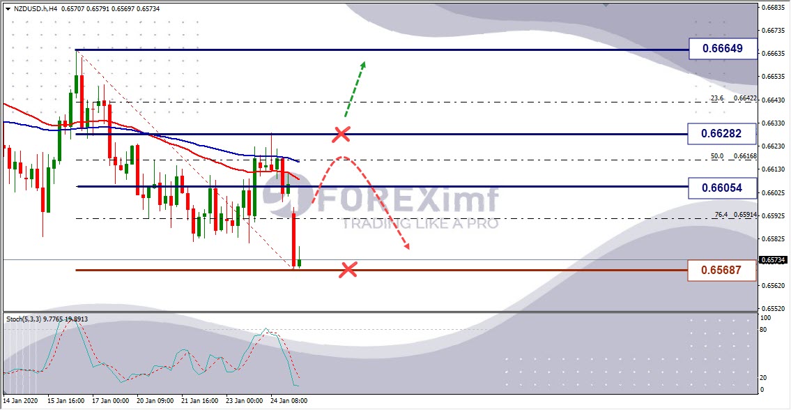 Weekly Outlook NZDUSD Analisa Forex Mingguan