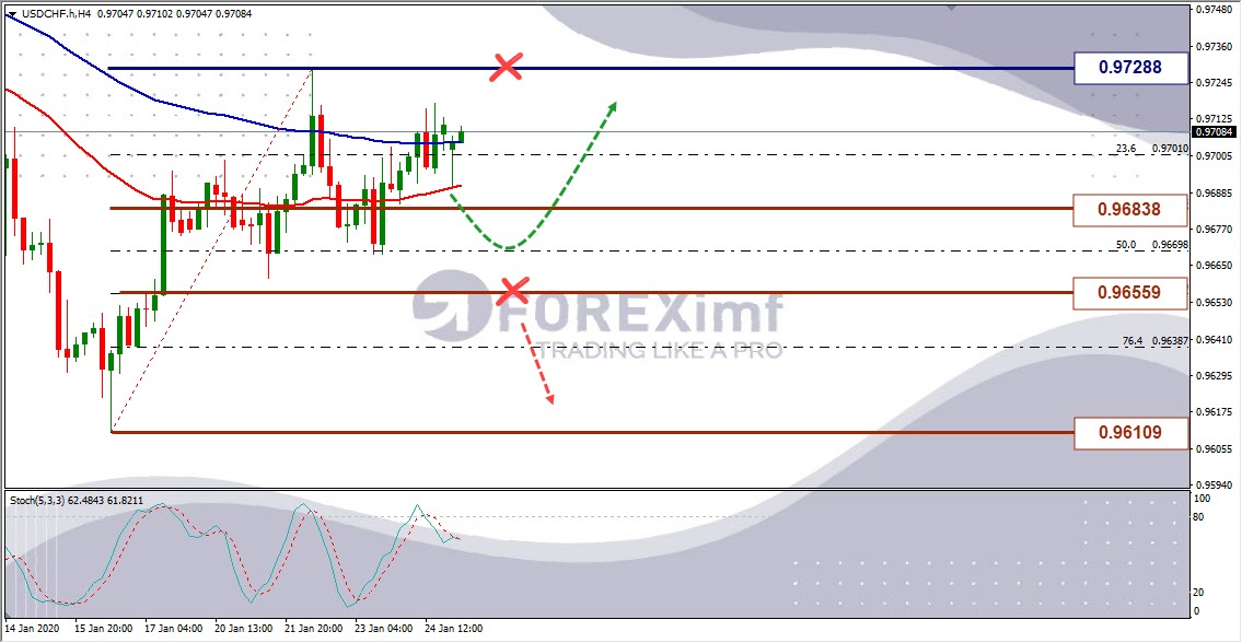 Weekly Outlook USDCHF Analisa Forex Mingguan