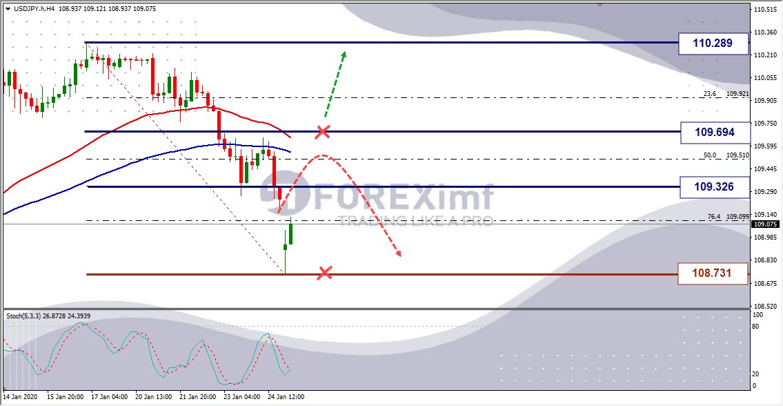 Weekly Outlook USDJPY Analisa Forex Mingguan