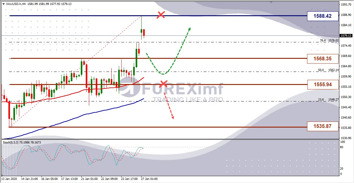 Weekly Outlook XAUUSD Analisa Forex Mingguan