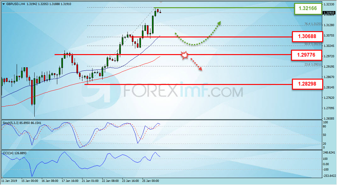 Analisa Forex, Analisa forex hari ini, analisa teknikal forex, prediksi forex hari ini, GBP/USD