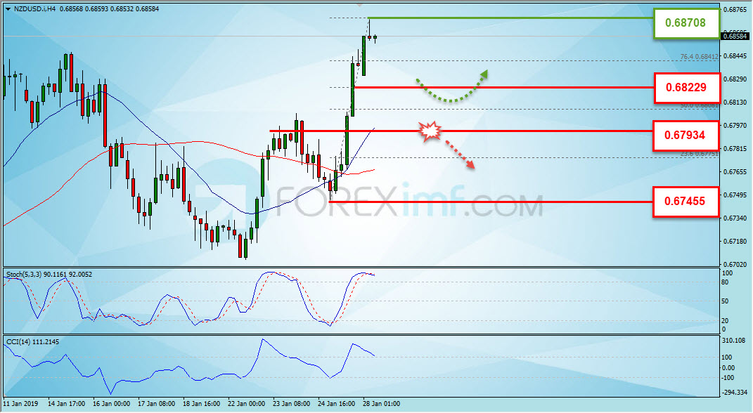 Analisa Forex, Analisa forex hari ini, analisa teknikal forex, prediksi forex hari ini, NZD/USD