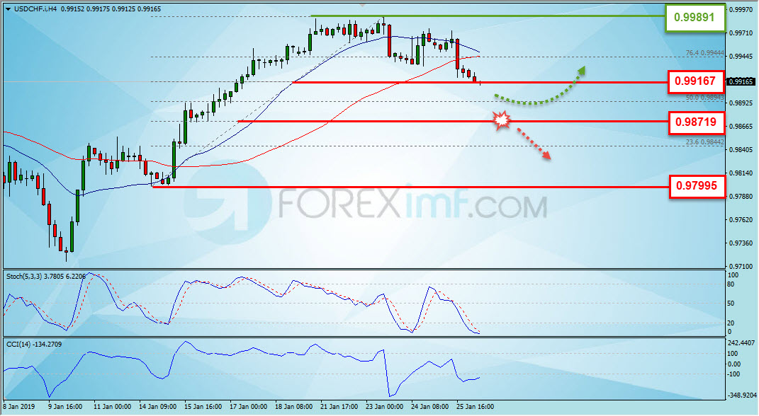 Analisa Forex, Analisa forex hari ini, analisa teknikal forex, prediksi forex hari ini, USD/CHF