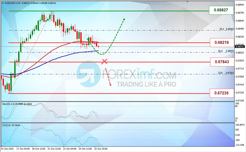 Analisa Mingguan AUDUSD Foreximf 2019-10-28