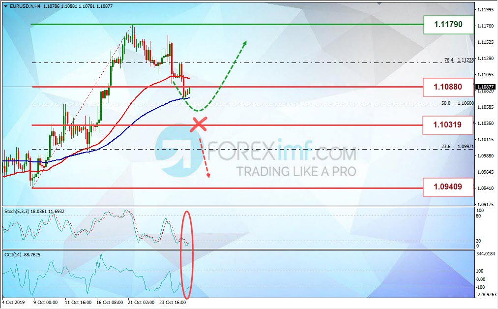 Analisa Mingguan EURUSD Foreximf 2019-10-28