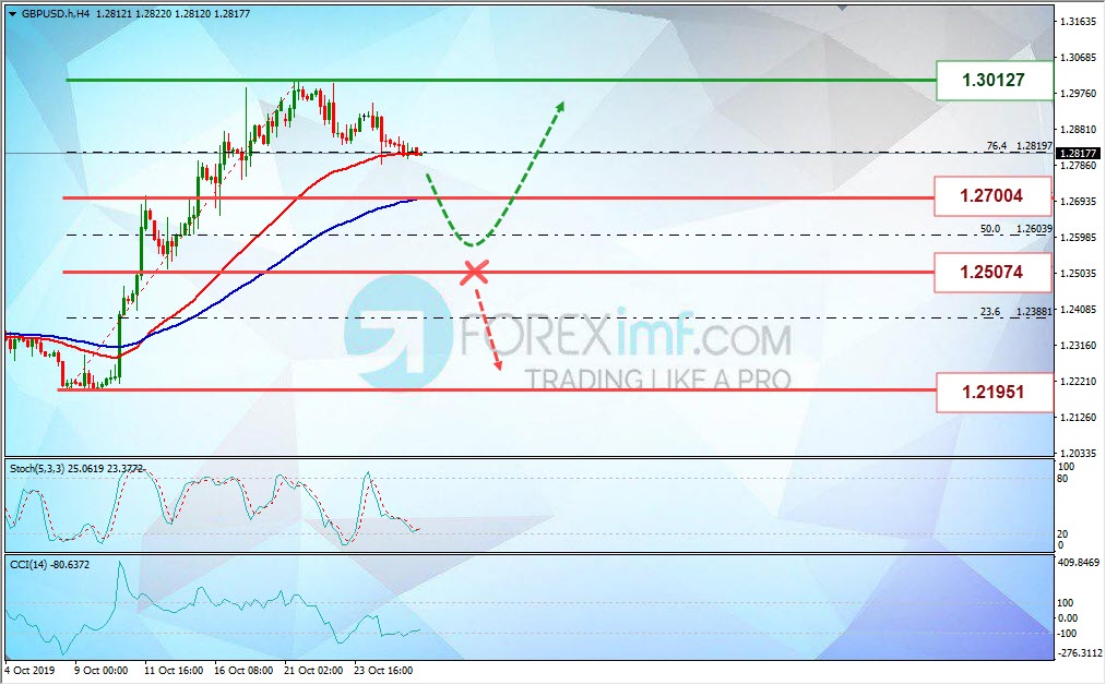 Analisa Mingguan GBPUSD Foreximf 2019-10-28