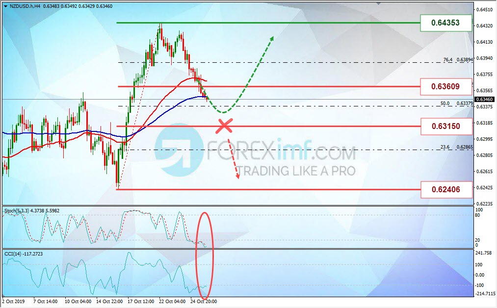 Analisa Mingguan NZDUSD Foreximf 2019-10-28