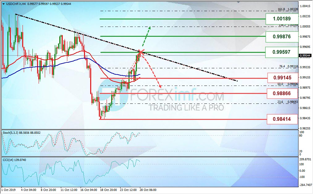 Analisa Mingguan USDCHF Foreximf 2019-10-28