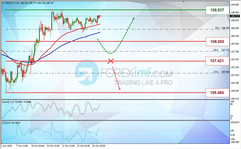 Analisa Mingguan USDJPY Foreximf 2019-10-28