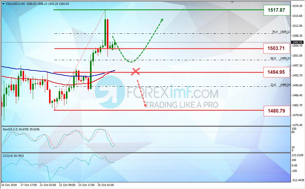 Analisa Mingguan XAUUSD Foreximf 2019-10-28