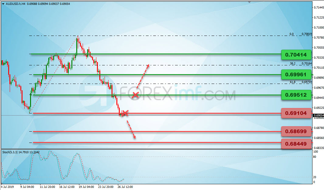 Analisa Teknikal Forex AUDUSD Minggu Ini