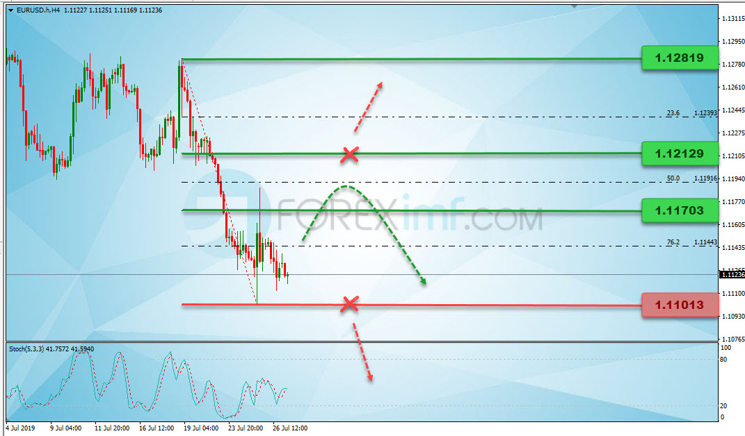 Analisa Teknikal Forex EURUSD Minggu Ini