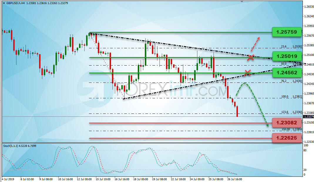 Analisa Teknikal Forex GBPUSD Minggu Ini